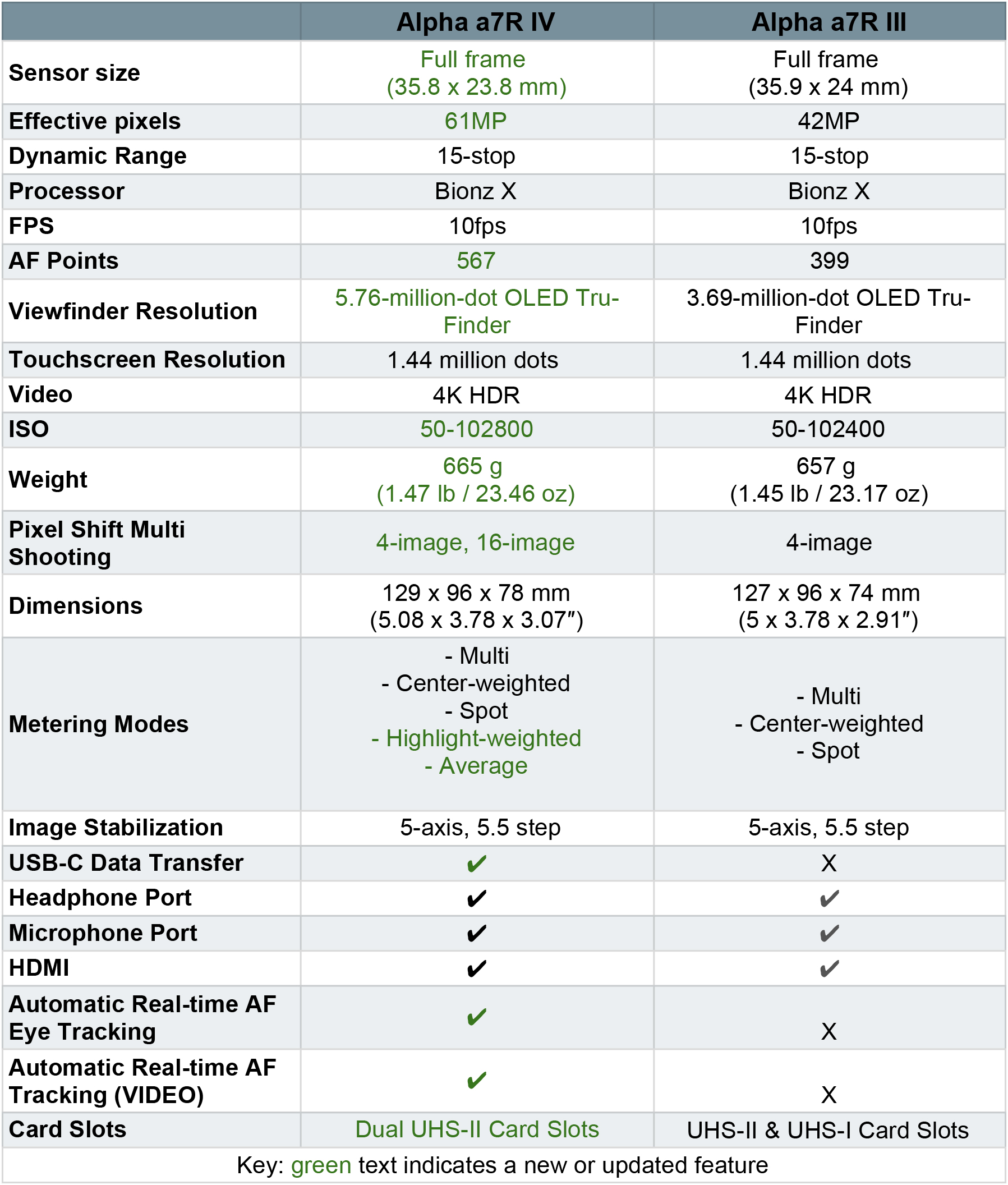 Sony Alpha a7R IV vs a7R III - Specs & Photos (Comparison Chart ...