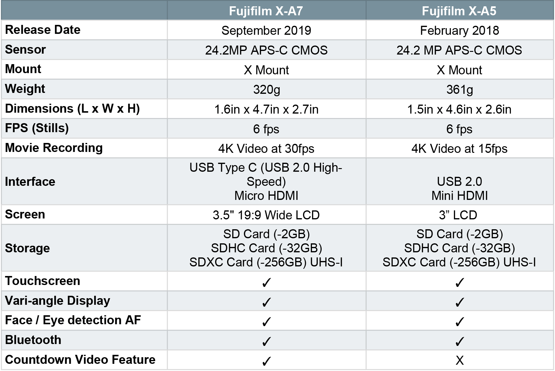 Fujifilm XA7 vs XA5 Worth the Upgrade? Chart & Photos)