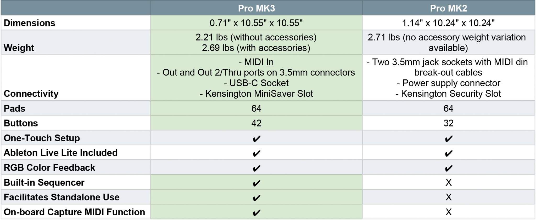 Novation Launchpad Pro MK3 vs MK2 - Worth The Upgrade?