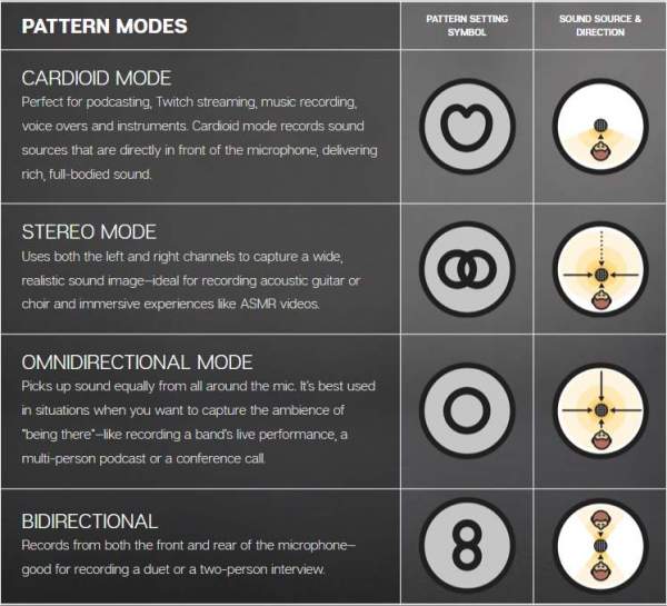 Blue Yeti Pickup Patterns Explained!