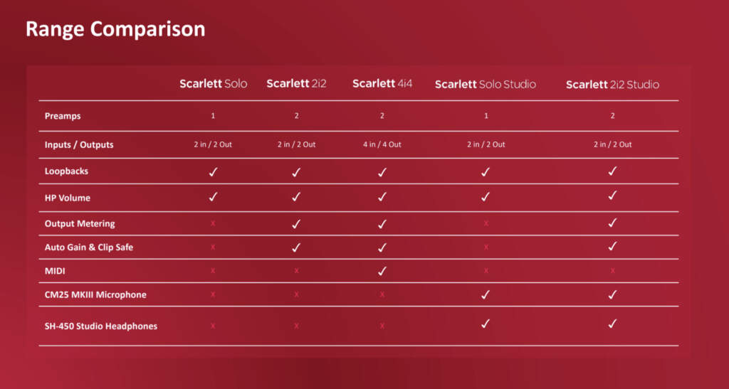 Focusrite Scarlett Solo vs Solo Studio, 2i2, 4i4 Studio